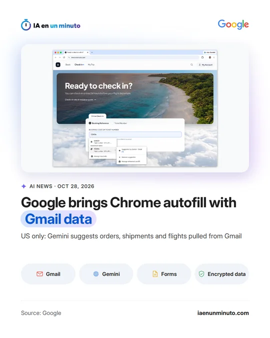 IA en un minuto image with a Chrome screenshot in which an airline online check-in form shows a booking code suggested by Gemini from Gmail, next to the headline about autofill with Gmail data, US only.