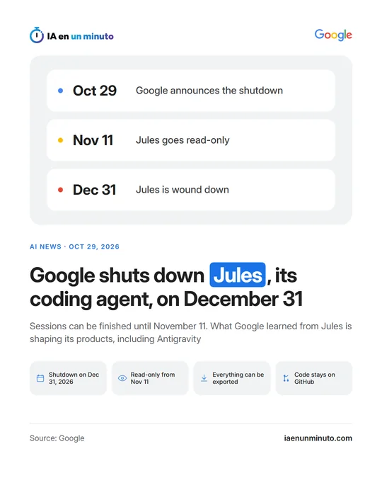 IA en un minuto image with three dates in a list (Oct 29, Google announces the shutdown; Nov 11, Jules goes read-only; Dec 31, Jules is wound down), the headline "Google shuts down Jules, its coding agent, on December 31" and four icons: shutdown on Dec 31, read-only from Nov 11, everything can be exported and code stays on GitHub.