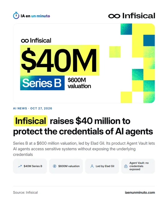 IA en un minuto image with the Infisical logo and the caption $40 million, Series B and $600 million valuation, the headline about protecting AI agents' credentials and four icons: Series B, valuation, Elad Gil as lead and Agent Vault.