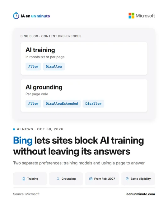 IA en un minuto image with the Microsoft logo and a card showing Bing's two preferences, AI training (Allow, Disallow) and AI grounding (Allow, DisallowExtended, Disallow); headline "Bing lets sites block AI training without leaving its answers" and icons for training, grounding, from February 2027 and same eligibility.