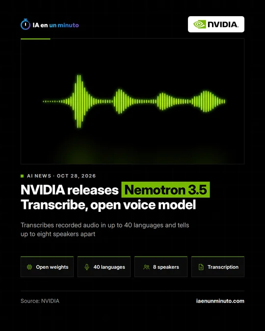 IA en un minuto image with the NVIDIA logo and a green sound wave on a black background: NVIDIA releases Nemotron 3.5 Transcribe, an open voice model that transcribes recorded audio in up to 40 languages and tells up to eight speakers apart.