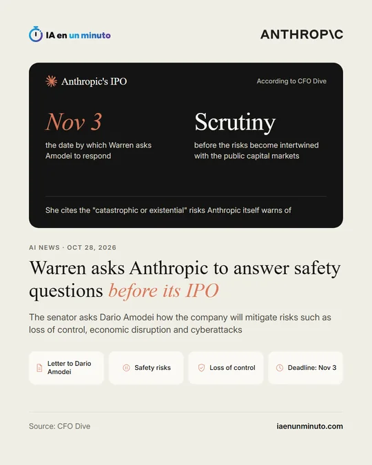 IA en un minuto image with the headline "Warren asks Anthropic to answer safety questions before its IPO", the November 3 deadline and four icons: letter to Dario Amodei, safety risks, loss of control and deadline.