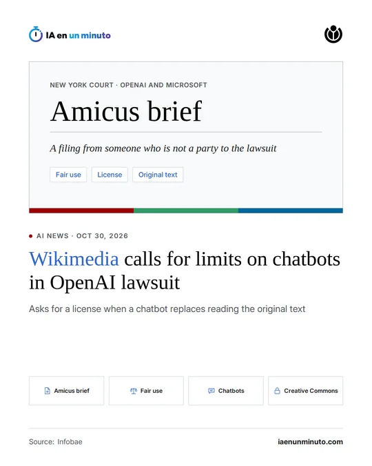 IA en un minuto image with the headline "Wikimedia calls for limits on chatbots in OpenAI lawsuit". In the top box the words "Amicus brief" appear, explained as a filing from someone who is not a party to the lawsuit, in the New York court case against OpenAI and Microsoft, along with the labels fair use, license and original text. Below, the phrase "Asks for a license when a chatbot replaces reading the original text" and icons for amicus brief, fair use, chatbots and Creative Commons.