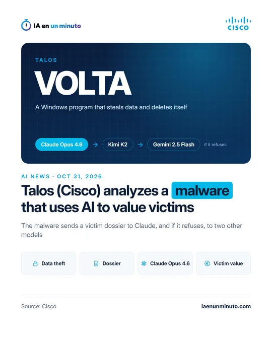 IA en un minuto cover with the Cisco logo and the name VOLTA, the Windows malware analyzed by Talos: a chain of models, Claude Opus 4.6, Kimi K2 and Gemini 2.5 Flash, used if one refuses; headline "Talos (Cisco) analyzes a malware that uses AI to value victims" and the icons "Data theft", "Dossier", "Claude Opus 4.6" and "Victim value".