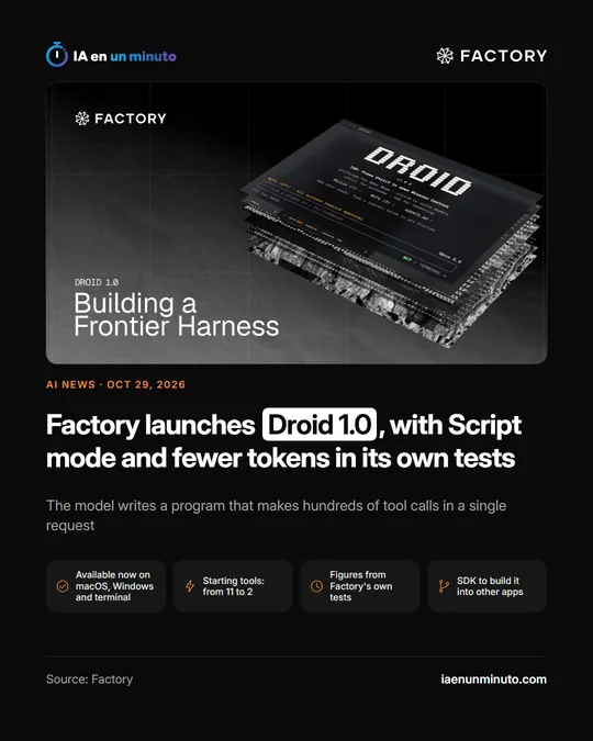 IA en un minuto image with the Factory logo and a screenshot of the Droid terminal on a dark background, with the text "Building a Frontier Harness"; headline "Factory launches Droid 1.0, with Script mode and fewer tokens in its own tests" and the icons "Available now on macOS, Windows and terminal", "Starting tools: from 11 to 2", "Figures from Factory's own tests" and "SDK to build it into other apps".