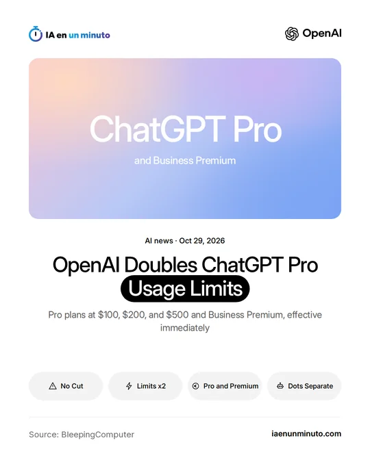 IA en un minuto image with the OpenAI logo and the text "ChatGPT Pro and Business Premium" on a gradient background; headline "OpenAI Doubles ChatGPT Pro Usage Limits", with the Pro plans at $100, $200, and $500 and Business Premium effective immediately, and the icons "No Cut", "Limits x2", "Pro and Premium", and "Dots Separate".