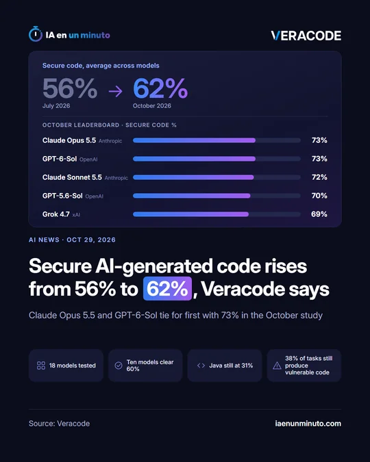 IA en un minuto image with the Veracode logo and a chart: secure AI-generated code rises from 56% in July 2026 to 62% in October 2026, with a model leaderboard led by Claude Opus 5.5 and GPT-6-Sol at 73%; headline "Secure AI-generated code rises from 56% to 62%, Veracode says" and the icons "18 models tested", "Ten models clear 60%", "Java still at 31%" and "38% of tasks still produce vulnerable code".