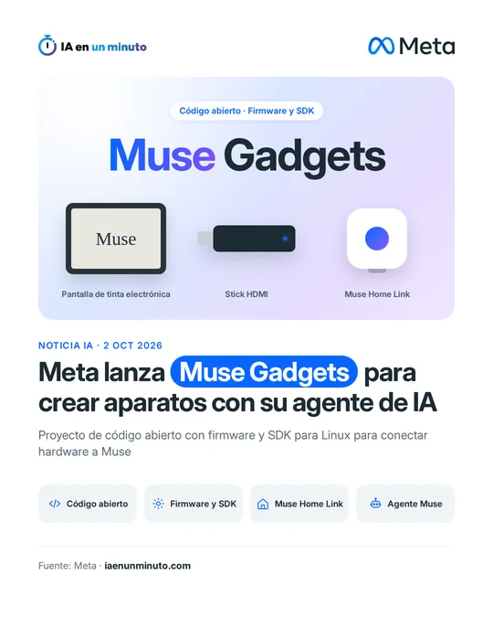 Imagen de IA en un minuto con el logotipo de Meta, el título Muse Gadgets y tres dispositivos de ejemplo (una pantalla de tinta electrónica, un stick HDMI y Muse Home Link) sobre el titular Meta lanza Muse Gadgets para crear aparatos con su agente de IA.