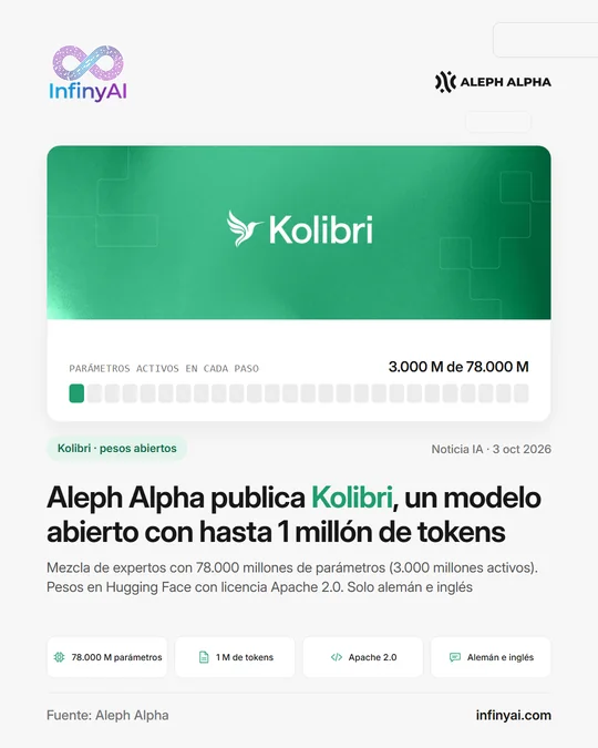 Kolibri, de Aleph Alpha, activa 3.000 millones de sus 78.000 millones de parámetros en cada paso; hasta 1 millón de tokens, licencia Apache 2.0, alemán e inglés.