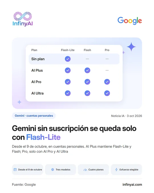Tabla de Google: desde el 9 de octubre, en cuentas personales, Gemini sin plan solo tiene Flash-Lite; AI Plus, Flash-Lite y Flash; Pro, solo con AI Pro y AI Ultra.