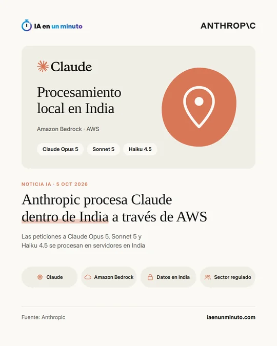 Imagen de IA en un minuto con el logotipo de Claude y un icono de ubicación junto al texto "Procesamiento local en India", Amazon Bedrock y los modelos Claude Opus 5, Sonnet 5 y Haiku 4.5, bajo el titular "Anthropic procesa Claude dentro de India a través de AWS".