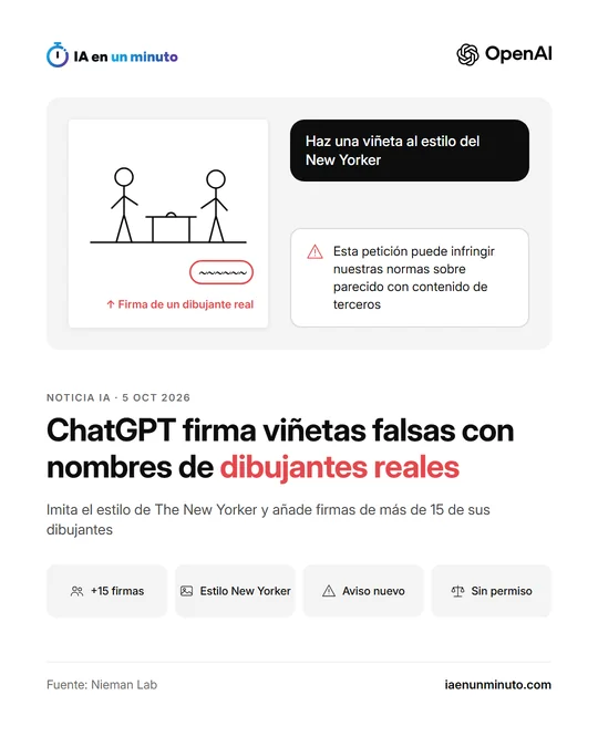 Imagen de IA en un minuto con el logotipo de OpenAI, una viñeta esbozada con una firma rodeada en rojo y la nota Firma de un dibujante real, un chat que pide una viñeta al estilo del New Yorker con el aviso de ChatGPT, el titular ChatGPT firma viñetas falsas con nombres de dibujantes reales y los iconos +15 firmas, Estilo New Yorker, Aviso nuevo y Sin permiso.