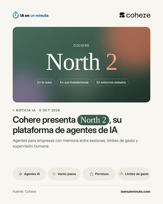 Imagen de IA en un minuto con el logotipo de Cohere y el nombre North 2 en grande sobre un fondo verde, con las opciones "En la nube", "En sus instalaciones" y "En entornos aislados"; debajo, el titular sobre su plataforma de agentes de IA y los iconos Agentes IA, Varios pasos, Permisos y Límites de gasto.