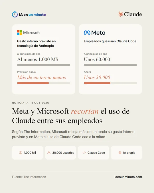 Imagen de IA en un minuto con el titular "Meta y Microsoft recortan el uso de Claude entre sus empleados" y dos tarjetas: en Microsoft, el gasto interno previsto en tecnología de Anthropic pasa de al menos 1.000 M$ a más de un tercio menos; en Meta, los empleados que usan Claude Code pasan de unos 60.000 a unos 30.000.