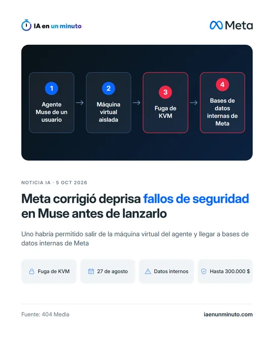 Imagen de IA en un minuto con el esquema Agente Muse de un usuario, Máquina virtual aislada, Fuga de KVM y Bases de datos internas de Meta, el titular Meta corrigió deprisa fallos de seguridad en Muse antes de lanzarlo y los iconos Fuga de KVM, 27 de agosto, Datos internos y Hasta 300.000 $.
