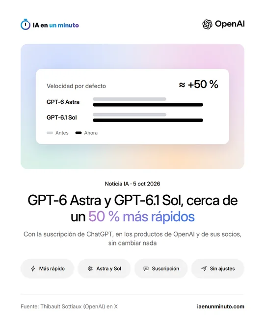 Imagen de IA en un minuto con el titular "GPT-6 Astra y GPT-6.1 Sol, cerca de un 50 % más rápidos" y una tarjeta que compara la velocidad por defecto de los dos modelos antes y ahora, con una barra un 50 % más larga.