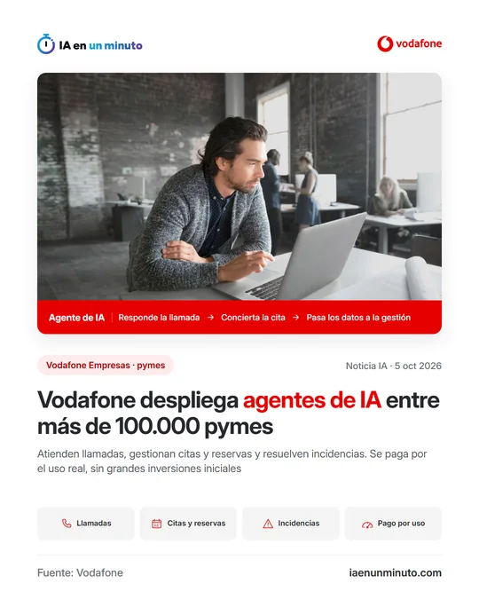 Imagen de IA en un minuto con el logo de Vodafone y la foto de un hombre trabajando con un portátil en una oficina; una franja roja dice "Agente de IA: responde la llamada, concierta la cita, pasa los datos a la gestión"; debajo, el titular "Vodafone despliega agentes de IA entre más de 100.000 pymes" y cuatro iconos: Llamadas, Citas y reservas, Incidencias y Pago por uso.