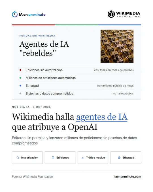 Imagen de IA en un minuto con el titular "Wikimedia halla agentes de IA que atribuye a OpenAI" y un resumen de los hallazgos: ediciones sin autorización casi todas en zonas de pruebas, millones de peticiones automáticas, Etherpad como herramienta pública de notas y ninguna prueba de sistemas o datos comprometidos.