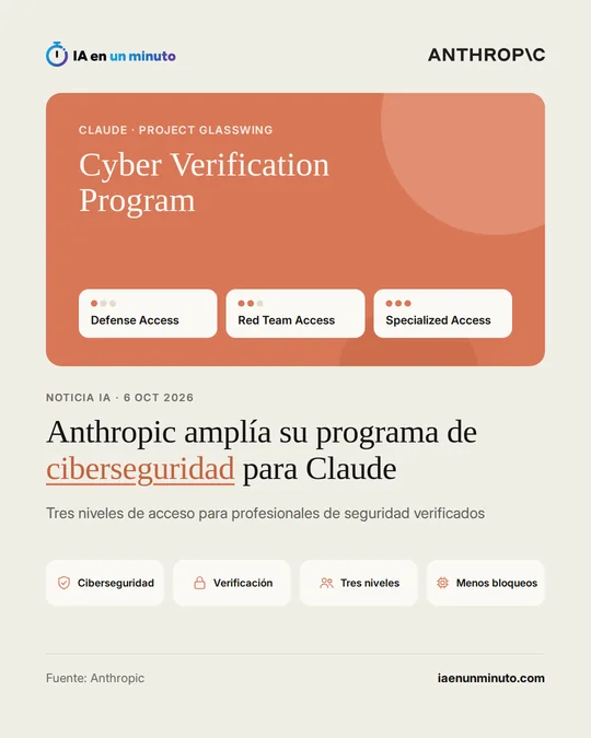 Imagen de IA en un minuto con el logo de Anthropic y el título Cyber Verification Program, con sus tres niveles: Defense Access, Red Team Access y Specialized Access. Titular: Anthropic amplía su programa de ciberseguridad para Claude, con tres niveles de acceso para profesionales de seguridad verificados.