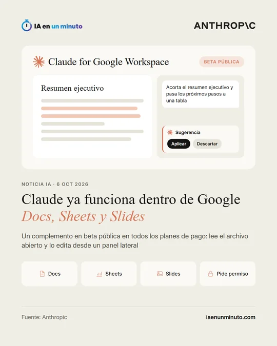 Imagen de IA en un minuto con el logotipo de Anthropic, una maqueta de Claude for Google Workspace con el sello Beta pública y el titular Claude ya funciona dentro de Google Docs, Sheets y Slides.