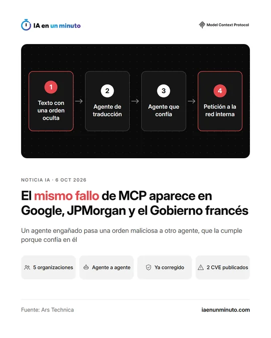 Imagen de IA en un minuto con el titular "El mismo fallo de MCP aparece en Google, JPMorgan y el Gobierno francés", la cadena de un texto con una orden oculta que pasa de un agente de traducción a un agente que confía y acaba en una petición a la red interna, y los iconos 5 organizaciones, Agente a agente, Ya corregido y 2 CVE publicados.