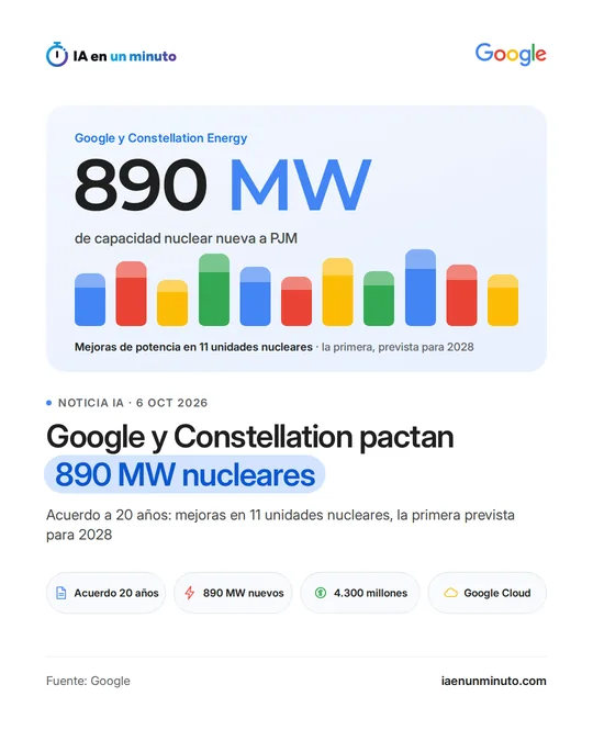 Imagen de IA en un minuto con el logotipo de Google, la cifra 890 MW de capacidad nuclear nueva a PJM, once barras de colores que representan las 11 unidades nucleares que se mejorarán (la primera, prevista para 2028), el titular Google y Constellation pactan 890 MW nucleares y los iconos Acuerdo 20 años, 890 MW nuevos, 4.300 millones y Google Cloud.
