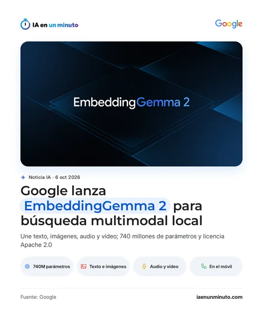 Imagen de IA en un minuto con el nombre EmbeddingGemma 2 sobre un fondo azul oscuro y el titular Google lanza EmbeddingGemma 2 para búsqueda multimodal local: une texto, imágenes, audio y vídeo, con 740 millones de parámetros y licencia Apache 2.0.