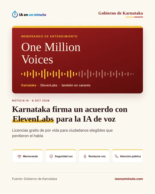Imagen de IA en un minuto con el nombre del programa One Million Voices sobre fondo granate y una onda de voz, el titular Karnataka firma un acuerdo con ElevenLabs para la IA de voz y cuatro iconos: memorando, seguridad de voz, restaurar voz y atención pública.
