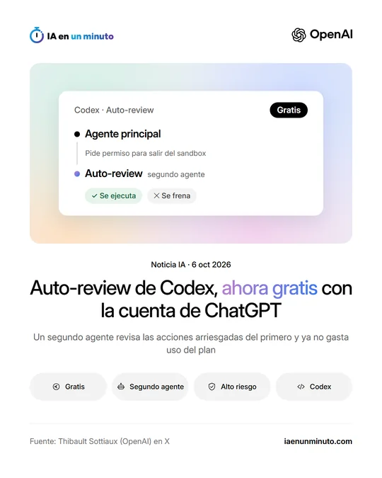 Imagen de IA en un minuto con el logo de OpenAI y una tarjeta de Codex Auto-review con la etiqueta Gratis: el agente principal pide permiso para salir del sandbox y el segundo agente decide si se ejecuta o se frena, junto al titular Auto-review de Codex, ahora gratis con la cuenta de ChatGPT.