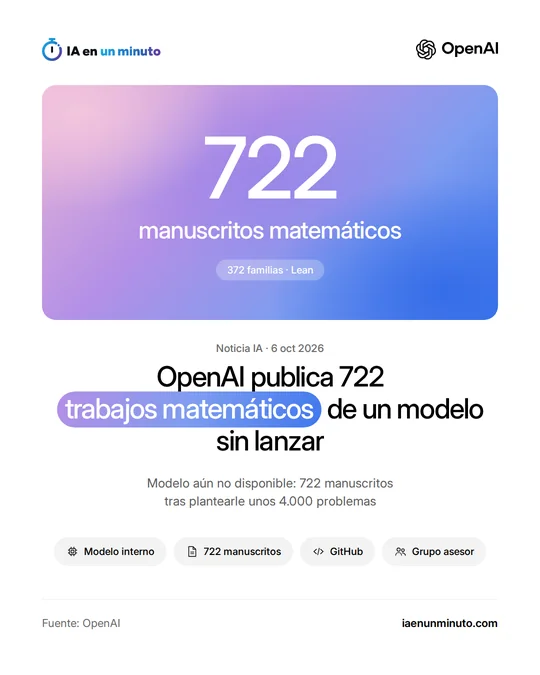 Imagen de IA en un minuto con el logotipo de OpenAI, la cifra 722 sobre el texto manuscritos matemáticos y la etiqueta 372 familias · Lean, el titular OpenAI publica 722 trabajos matemáticos de un modelo sin lanzar e iconos de modelo interno, 722 manuscritos, GitHub y grupo asesor.