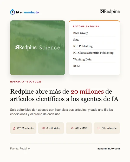 Imagen de IA en un minuto con el logotipo de Redpine, la miniatura de Redpine Science, el panel Editoriales socias con BMJ Group, Sage, IOP Publishing, IGI Global Scientific Publishing, Wanfang Data y RCNi, el titular Redpine abre más de 20 millones de artículos científicos a los agentes de IA y los iconos +20 M artículos, 6 editoriales, API y MCP y Cita la fuente.