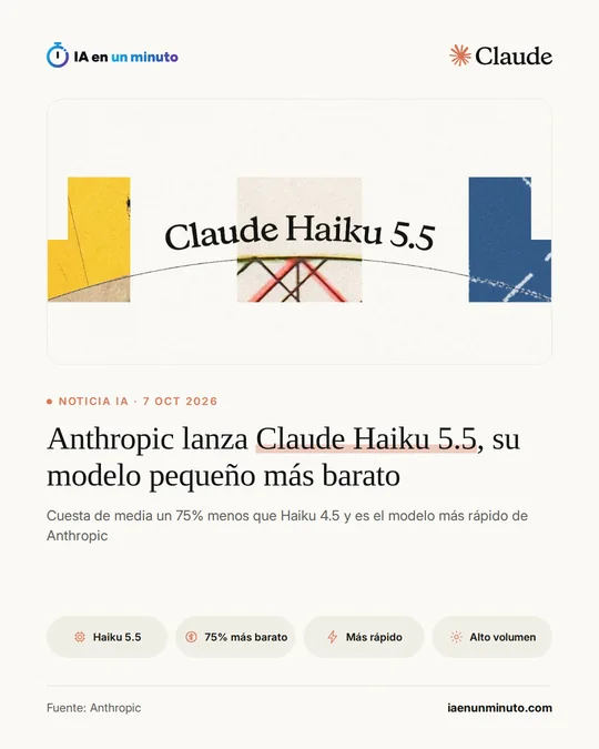 Imagen de IA en un minuto con el logotipo de Claude y el nombre Claude Haiku 5.5 sobre un collage de colores, con el titular de que Anthropic lanza su modelo pequeño más barato, que cuesta de media un 75% menos que Haiku 4.5