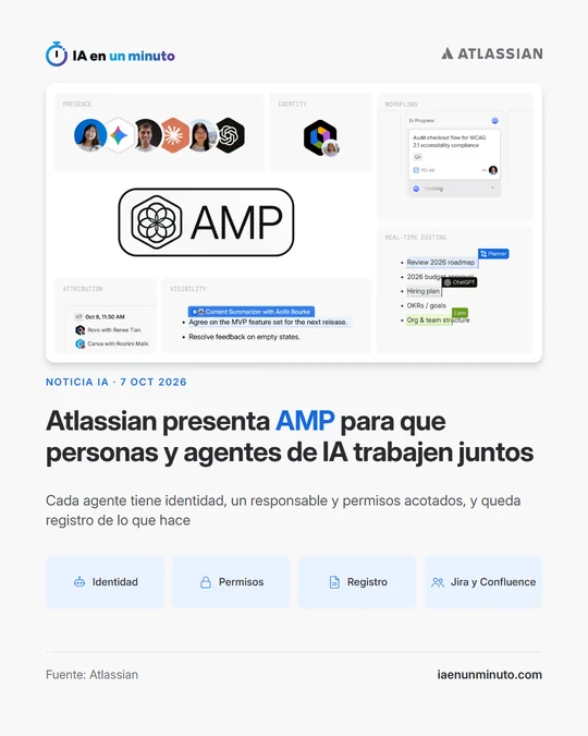 Imagen de IA en un minuto con el logotipo de Atlassian, el logotipo de AMP rodeado de paneles de presencia, identidad, flujos de trabajo, edición en tiempo real, atribución y visibilidad, el titular Atlassian presenta AMP para que personas y agentes de IA trabajen juntos y cuatro iconos sobre identidad, permisos, registro de actividad y Jira y Confluence.