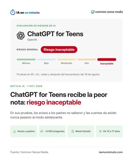 Imagen de IA en un minuto con el logotipo de Common Sense Media, la ficha de evaluación de ChatGPT for Teens de OpenAI con el riesgo general en el nivel inaceptable de una escala de cinco, el titular sobre su peor calificación y cuatro recuadros sobre alertas a los padres, más de 4.000 preguntas, modo Estudio y edades de 13 a 17 años.