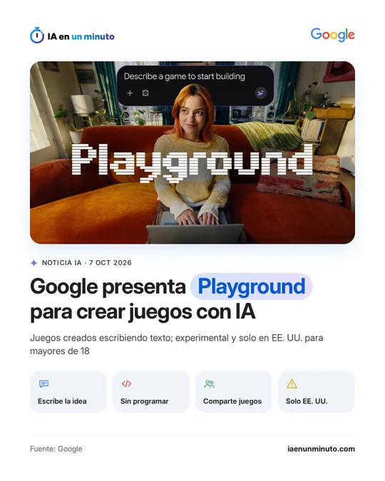 Imagen de IA en un minuto con una mujer con un portátil en un sofá, la palabra Playground en letras pixeladas y un cuadro de texto que dice Describe a game to start building, el titular Google presenta Playground para crear juegos con IA y las etiquetas Escribe la idea, Sin programar, Comparte juegos y Solo EE. UU.