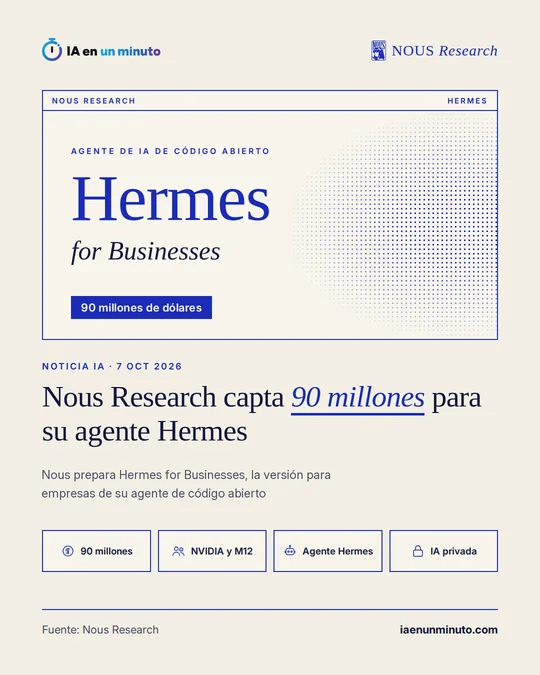 Imagen de IA en un minuto con el logotipo de Nous Research, el nombre Hermes for Businesses, la etiqueta 90 millones de dólares y el titular Nous Research capta 90 millones para su agente Hermes, con iconos sobre la ronda, NVIDIA y M12, el agente Hermes y la IA privada.