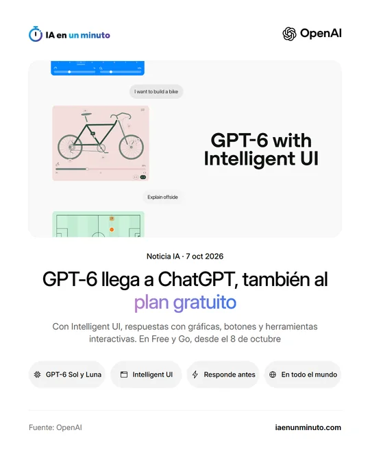 Imagen de IA en un minuto con el logotipo de OpenAI, una captura de GPT-6 with Intelligent UI y el titular GPT-6 llega a ChatGPT, también al plan gratuito, con iconos de GPT-6 Sol y Luna, Intelligent UI, responde antes y en todo el mundo.