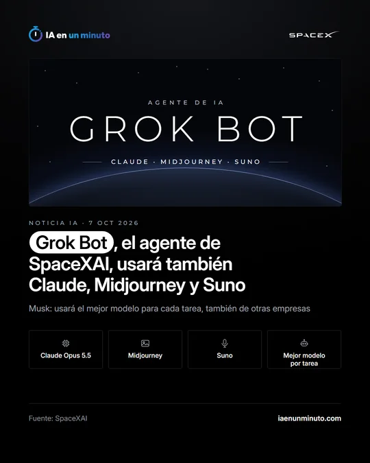 Imagen de IA en un minuto con el rótulo Grok Bot y el titular Grok Bot, el agente de SpaceXAI, usará también Claude, Midjourney y Suno, con iconos de Claude Opus 5.5, Midjourney, Suno y el mejor modelo por tarea.