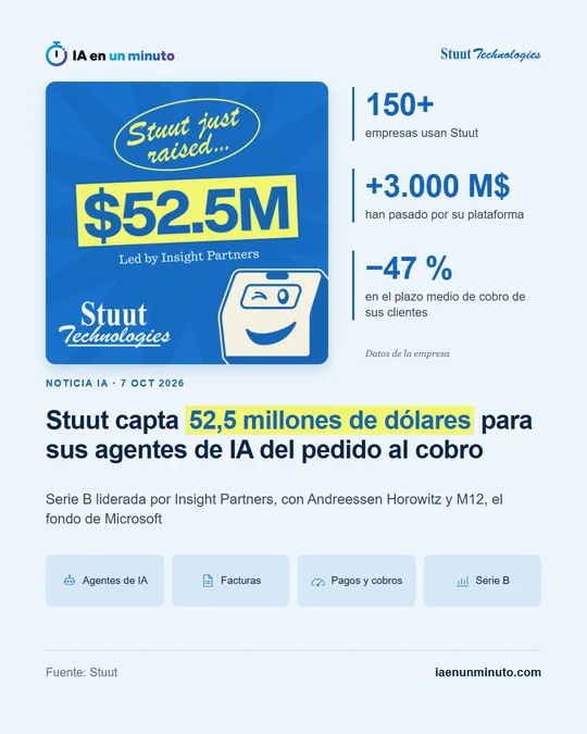 Imagen de IA en un minuto con el cartel de Stuut Technologies Stuut just raised 52.5M Led by Insight Partners y una mascota sonriente, las cifras 150+ empresas usan Stuut, +3.000 M$ han pasado por su plataforma y −47 % en el plazo medio de cobro, el titular Stuut capta 52,5 millones de dólares para sus agentes de IA del pedido al cobro y las etiquetas Agentes de IA, Facturas, Pagos y cobros y Serie B.