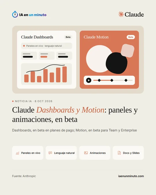Imagen de IA en un minuto con el logotipo de Claude y dos tarjetas: Claude Dashboards, con un gráfico de barras y la etiqueta Beta, y Claude Motion, con formas y una barra de reproducción, también en Beta. Debajo, el titular "Claude Dashboards y Motion: paneles y animaciones, en beta", la frase "Dashboards, en beta en planes de pago; Motion, en beta para Team y Enterprise" y las etiquetas Paneles en vivo, Lenguaje natural, Animaciones y Docs y Slides.