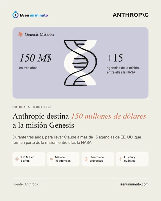 Imagen de IA en un minuto sobre el compromiso de Anthropic con la misión Genesis, con el logotipo de Anthropic, las etiquetas 150 M$ en 3 años, Más de 15 agencias, Cientos de proyectos y Fusión y cuántica, y el titular Anthropic destina 150 millones de dólares a la misión Genesis.