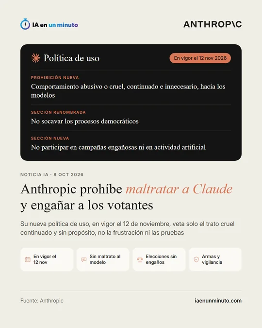 Imagen de IA en un minuto con el logo de Anthropic, una ficha oscura de su política de uso con la prohibición nueva y las dos secciones cambiadas, y el titular "Anthropic prohíbe maltratar a Claude y engañar a los votantes", en vigor el 12 de noviembre.