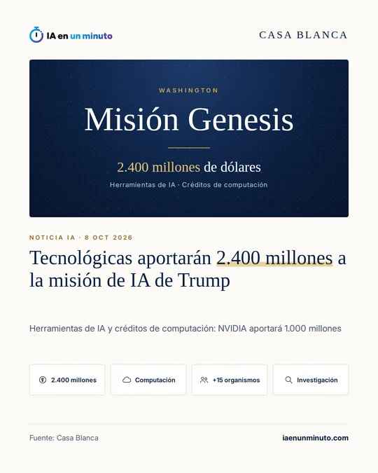 Imagen de IA en un minuto sobre la misión Genesis, anunciada en Washington, con el titular "Tecnológicas aportarán 2.400 millones a la misión de IA de Trump": herramientas de IA y créditos de computación, 1.000 millones de NVIDIA y más de 15 organismos.