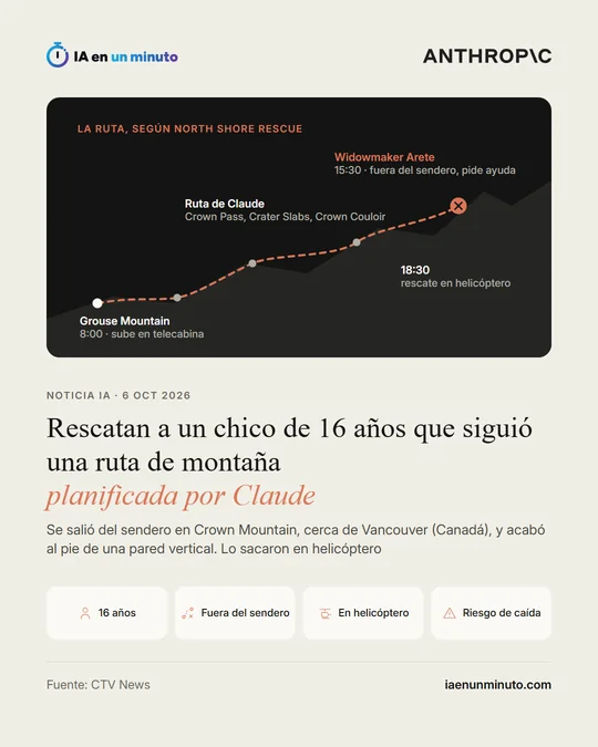 Imagen de IA en un minuto con el nombre Anthropic, el titular "Rescatan a un chico de 16 años que siguió una ruta de montaña planificada por Claude", la frase "Se salió del sendero en Crown Mountain, cerca de Vancouver (Canadá), y acabó al pie de una pared vertical. Lo sacaron en helicóptero", un mapa de la ruta según North Shore Rescue con Grouse Mountain a las 8:00, la ruta de Claude por Crown Pass, Crater Slabs y Crown Couloir, el Widowmaker Arete a las 15:30 y el rescate en helicóptero a las 18:30, e iconos de 16 años, fuera del sendero, en helicóptero y riesgo de caída.