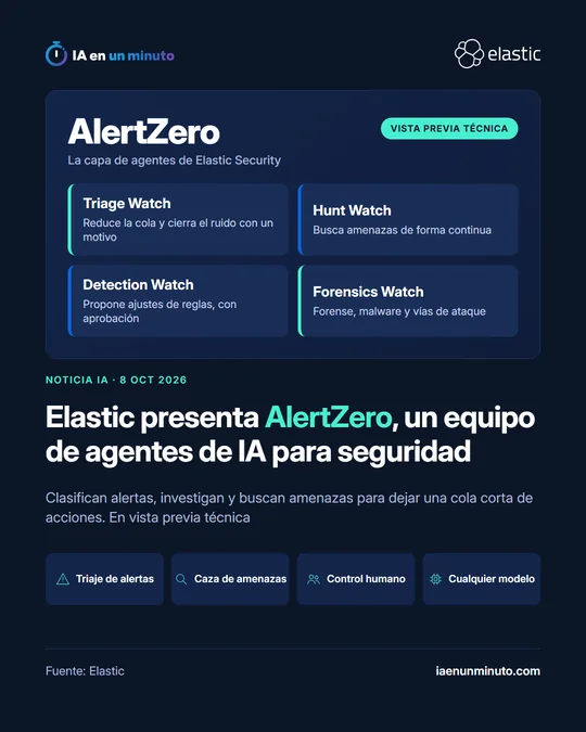 Imagen de IA en un minuto sobre AlertZero de Elastic, con las etiquetas Triaje de alertas, Caza de amenazas, Control humano y Cualquier modelo, y el titular Elastic presenta AlertZero, un equipo de agentes de IA para seguridad.