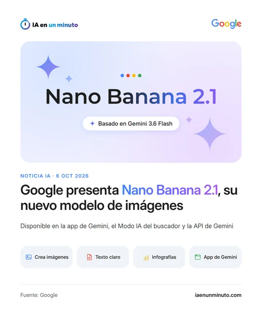 Imagen de IA en un minuto con el logotipo de Google, el nombre Nano Banana 2.1 en grande y la etiqueta Basado en Gemini 3.6 Flash; debajo, el titular sobre el nuevo modelo de imágenes de Google, su disponibilidad en la app de Gemini, el Modo IA del buscador y la API de Gemini, y cuatro iconos de crear imágenes, texto claro, infografías y app de Gemini.