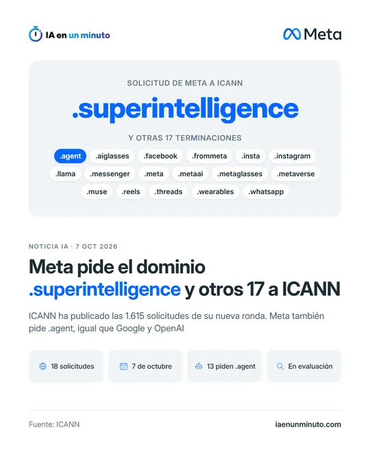Imagen de IA en un minuto con el rótulo .superintelligence y el titular Meta pide el dominio .superintelligence y otros 17 a ICANN, con iconos de 18 solicitudes, el 7 de octubre, 13 piden .agent y en evaluación.