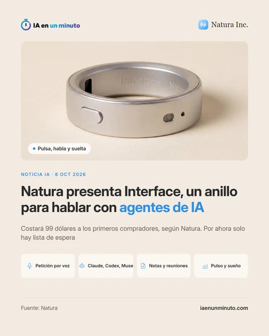 Imagen de IA en un minuto con el nombre Natura Inc., una foto del anillo Interface plateado con la etiqueta "Pulsa, habla y suelta", el titular "Natura presenta Interface, un anillo para hablar con agentes de IA", la frase "Costará 99 dólares a los primeros compradores, según Natura. Por ahora solo hay lista de espera" e iconos de petición por voz, de Claude, Codex y Muse, de notas y reuniones y de pulso y sueño.