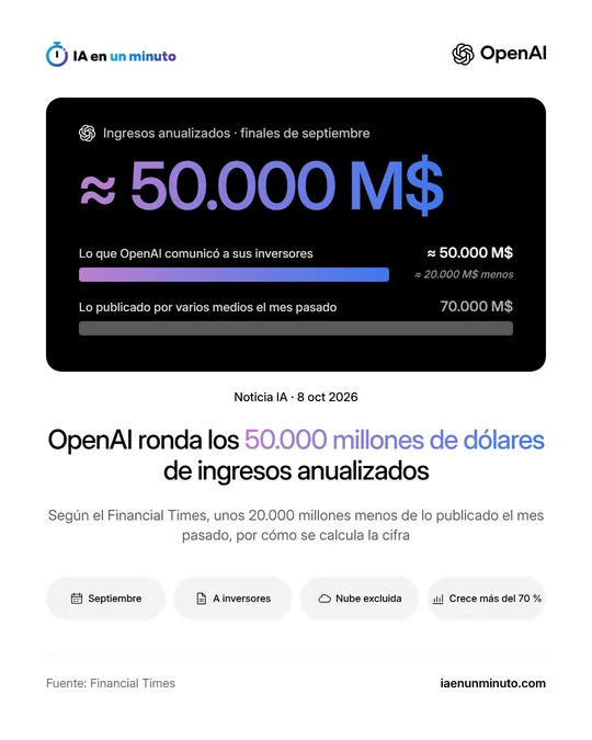 Imagen de IA en un minuto con el nombre OpenAI, el titular "OpenAI ronda los 50.000 millones de dólares de ingresos anualizados", la frase "Según el Financial Times, unos 20.000 millones menos de lo publicado el mes pasado, por cómo se calcula la cifra", un panel que compara unos 50.000 millones comunicados a inversores con los 70.000 millones publicados por varios medios, e iconos de septiembre, inversores, nube excluida y crecimiento de más del 70 %.