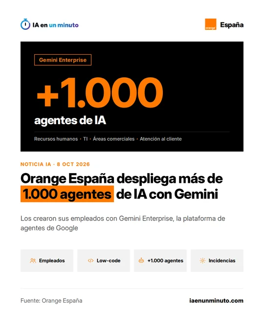 Imagen de IA en un minuto con el logotipo de Orange y la cifra +1.000 agentes de IA de Orange España creados con Gemini Enterprise, repartidos entre recursos humanos, TI, áreas comerciales y atención al cliente.